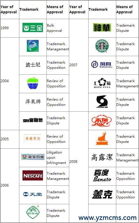 In 2008, Our Company Successfully Approved Another 5 China Well-Known Trademarks and We Had Approved 21 Well-Known Trademarks in Total, Since 2001